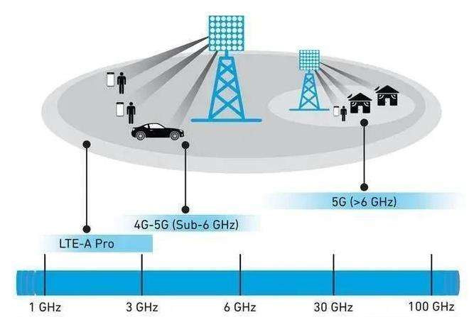 巴西拍賣5G頻段 三大本地電信運營商中標(biāo)主流頻段